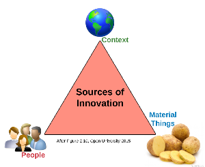 sources of innovation